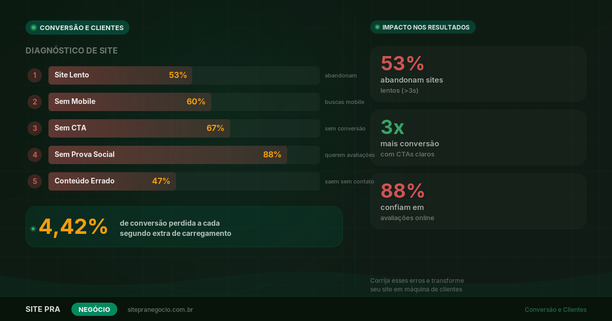 5 Erros No Site Que Afastam Clientes do Seu Negócio