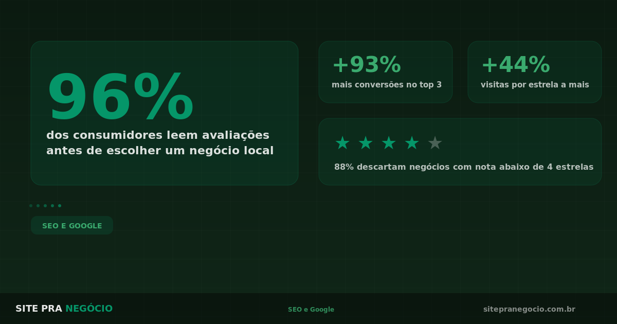 Avaliações no Google: Como Elas Trazem Clientes