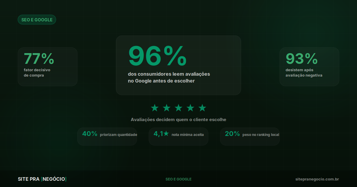 Avaliações no Google Decidem Se o Cliente Escolhe Você