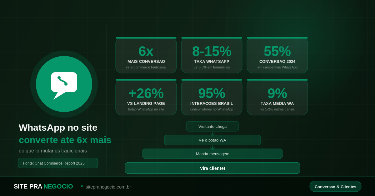 Botão de WhatsApp no Site: Como Gerar Mais Clientes