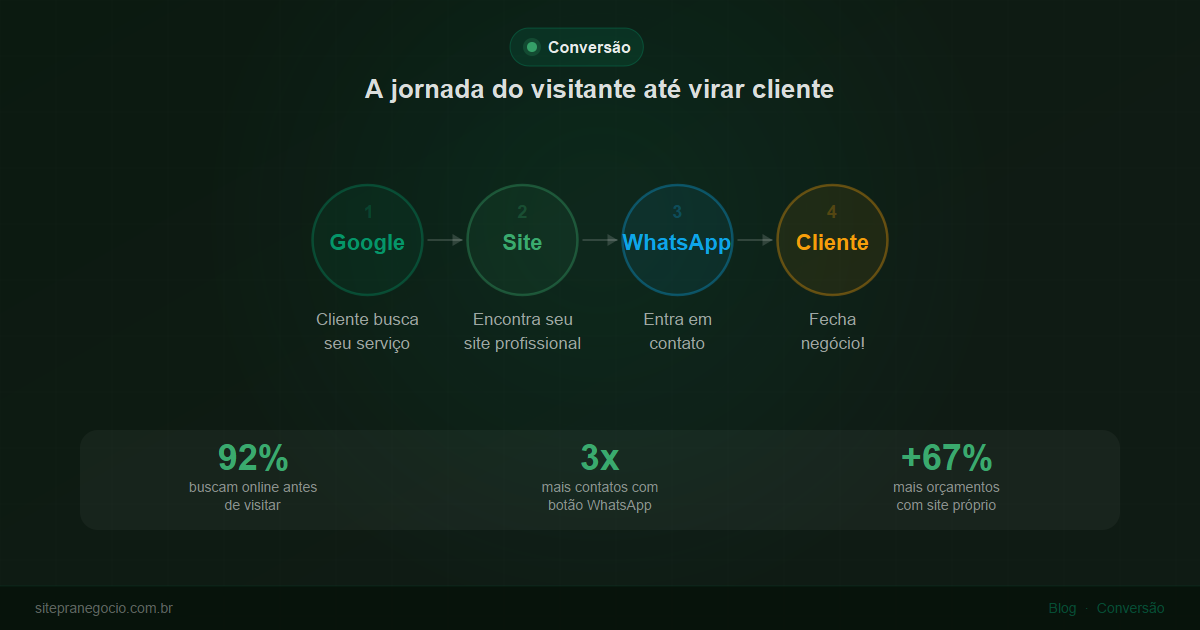 Como Transformar Visitantes do Site em Clientes Reais
