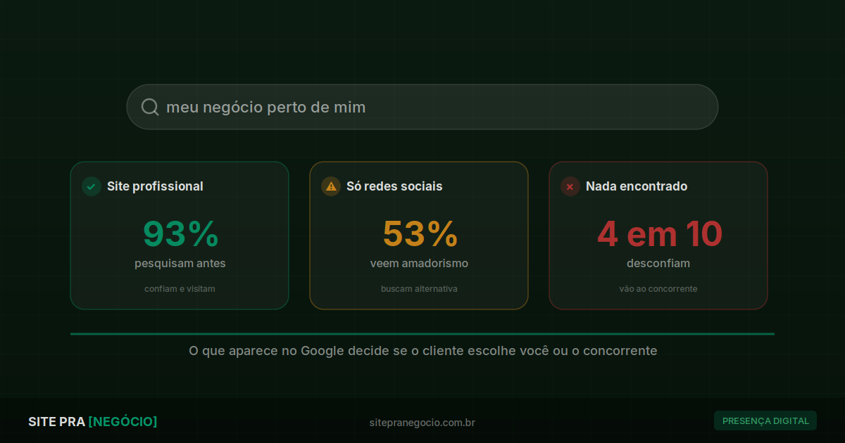 O Que o Cliente Encontra ao Pesquisar Seu Negócio?