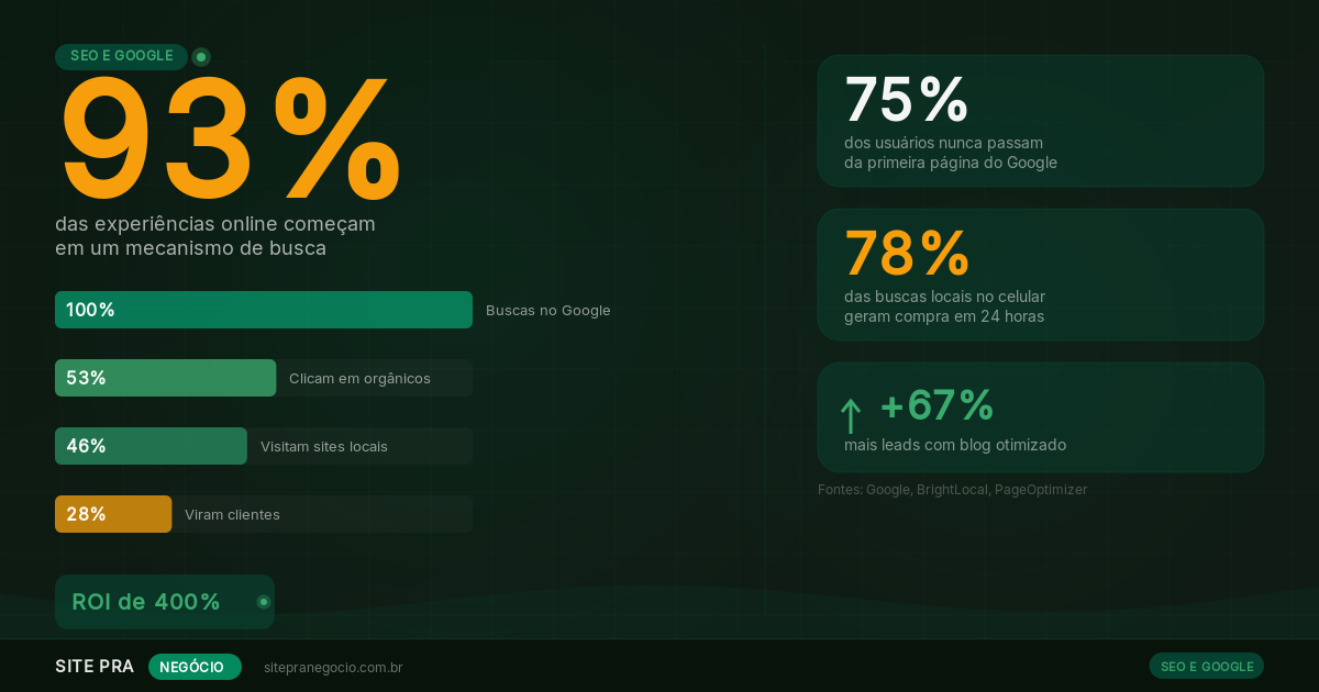 O Que É SEO e Como Ele Traz Clientes pro Seu Negócio