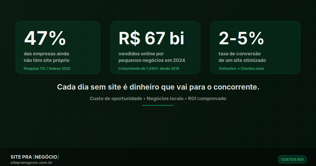 Quanto Seu Negócio Perde Sem um Site Profissional