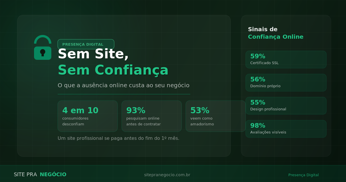 Sem Site, Sem Confiança: O Custo Oculto da Ausência Online