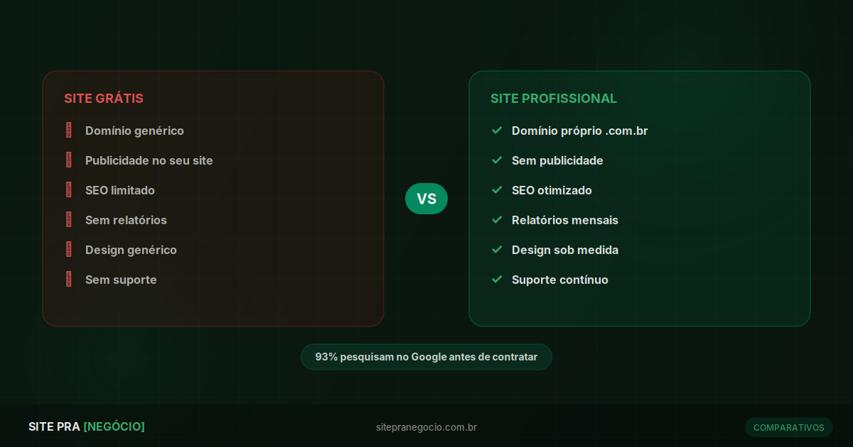Site Grátis ou Profissional: Qual Gera Clientes?
