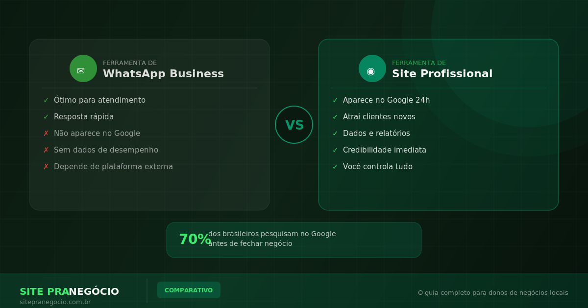 Site Profissional vs WhatsApp Business: O Que Funciona Melhor?