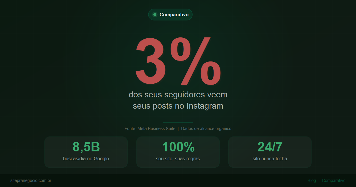 Site Próprio ou Só Redes Sociais: O Que Funciona Melhor