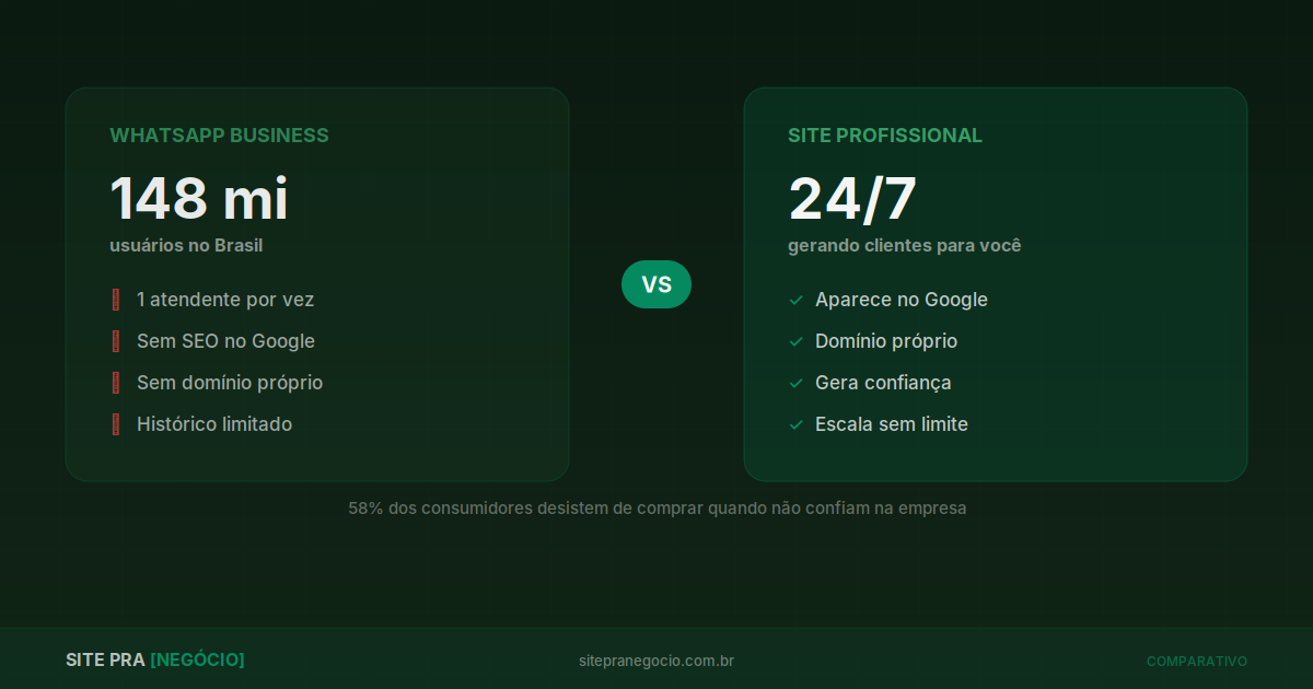 WhatsApp Business ou Site: O Que Traz Clientes?